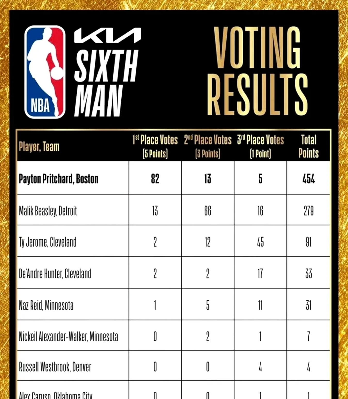 nba最佳第六人评选标准NBA最佳第六人